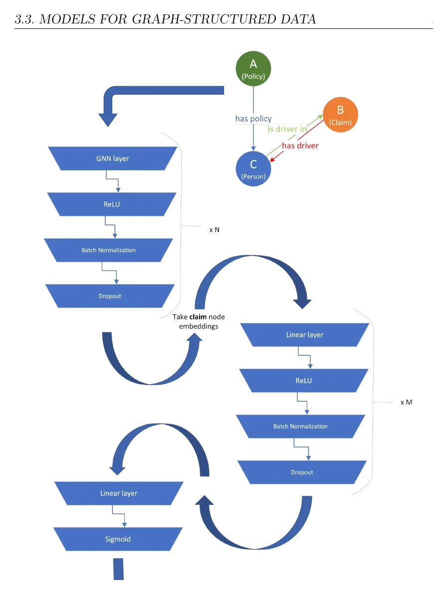 Architecture diagram from the thesis showing heterogeneous graph layers followed by linear prediction layers